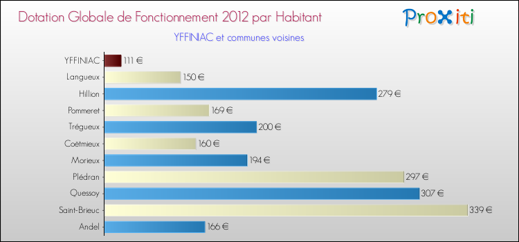 Montant des dotations globales de fonctionnement DGF par Habitant pour YFFINIAC et les communes proches Comparaison des des dotations globales de fonctionnement DGF par habitant pour YFFINIAC et les communes voisines