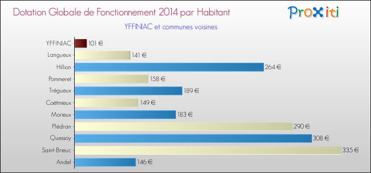 Montant des dotations globales de fonctionnement DGF par Habitant pour YFFINIAC et les communes proches en 2014. Comparaison des des dotations globales de fonctionnement DGF par habitant pour YFFINIAC et les communes voisines en 2014.