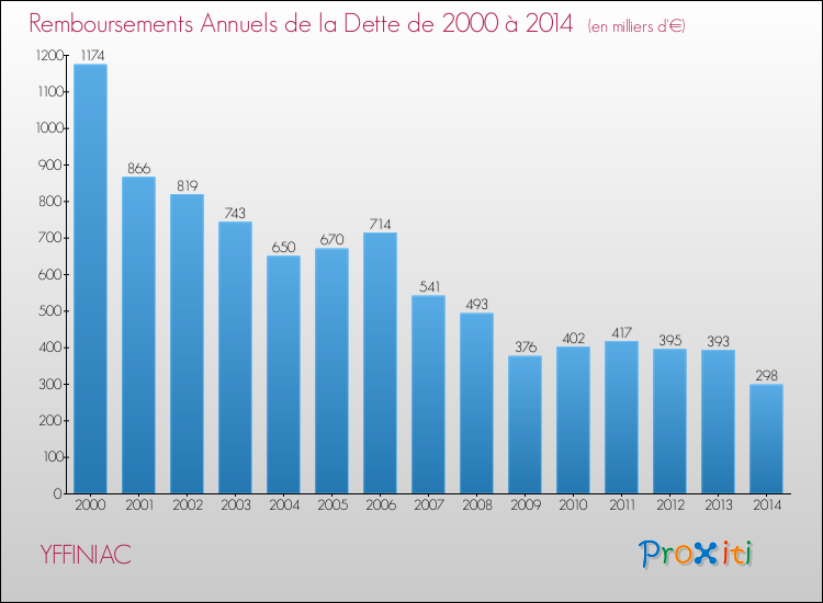 Evolution de l'annuité de la dette pour la commune de YFFINIAC de 2000 à 2014 Annuités de la dette pour YFFINIAC de 2000 à 2014