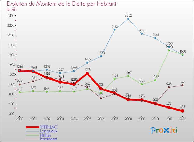 Evolution de la dette par habitant pour la commune de YFFINIAC et les communes proches de 2000 à 2012 Comparaison de la dette par habitant pour YFFINIAC et les communes voisines de 2000 à 2012