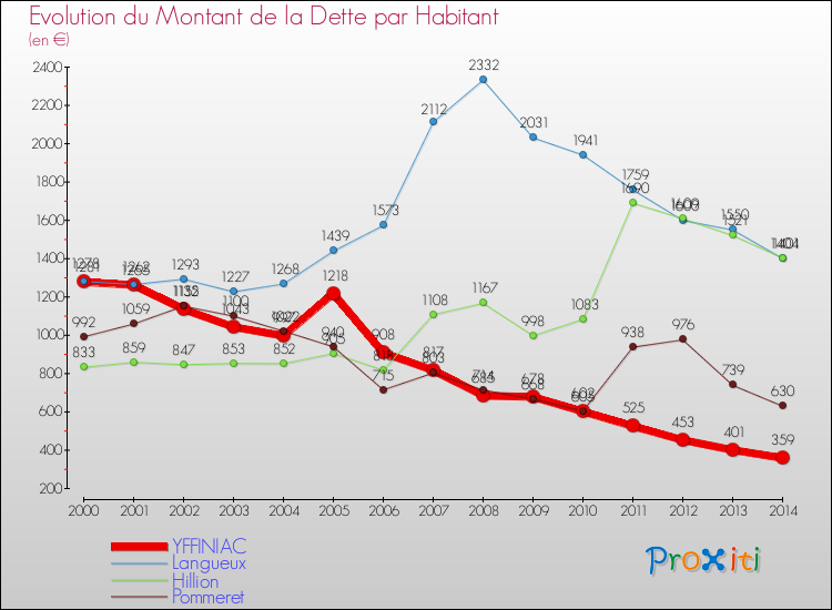 Evolution de la dette par habitant pour la commune de YFFINIAC et les communes proches de 2000 à 2014 Comparaison de la dette par habitant pour YFFINIAC et les communes voisines de 2000 à 2014