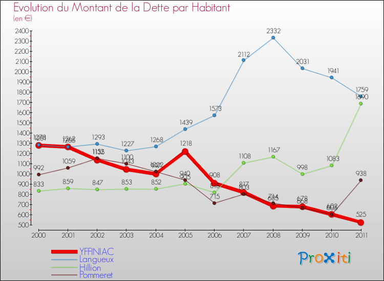 Evolution de la dette par habitant pour la commune de YFFINIAC et les communes proches Comparaison de la dette par habitant pour YFFINIAC et les communes voisines