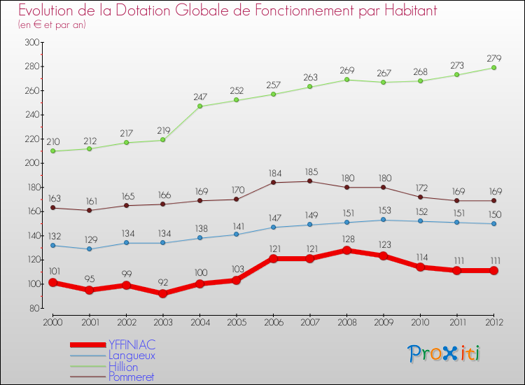 Evolution et montant de la dotation globale de fonctionnement par Habitant pour YFFINIAC et les communes proches Comparaison des dotations globales de fonctionnement par habitant pour YFFINIAC et les communes voisines