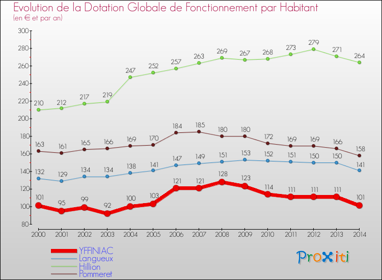 Evolution et montant de la dotation globale de fonctionnement par Habitant pour YFFINIAC et les communes proches de 2000 à 2014. Comparaison des dotations globales de fonctionnement par habitant pour YFFINIAC et les communes voisines de 2000 à 2014.