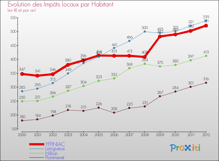 Evolution et montant des impôts locaux par Habitant pour YFFINIAC et les communes proches Comparaison des impôts locaux par habitant pour YFFINIAC et les communes voisines
