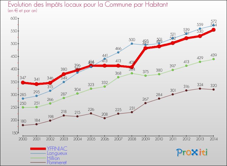 Evolution et montant des impôts locaux par Habitant pour YFFINIAC et les communes proches de 2000 à 2014 Comparaison des impôts locaux par habitant pour YFFINIAC et les communes voisines de 2000 à 2014