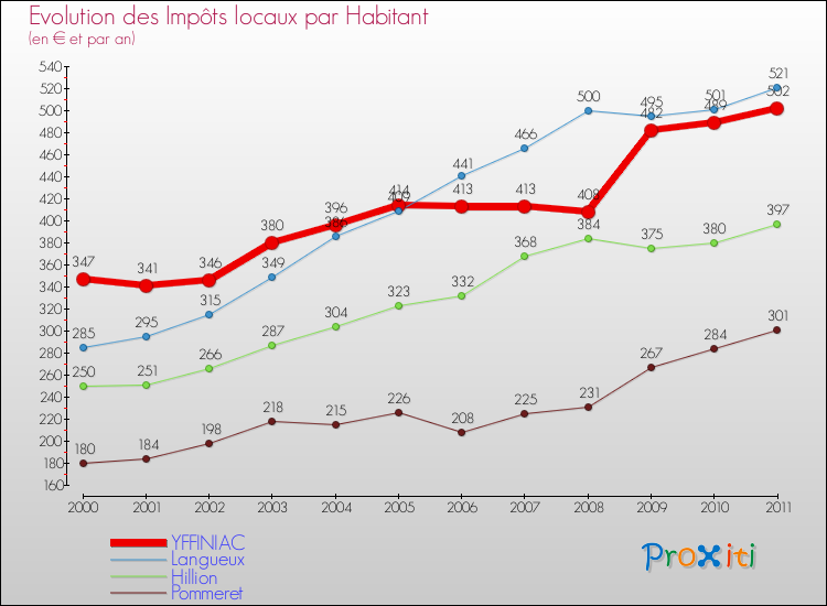 Evolution et montant des impôts locaux par Habitant pour YFFINIAC et les communes proches Comparaison des impôts locaux par habitant pour YFFINIAC et les communes voisines