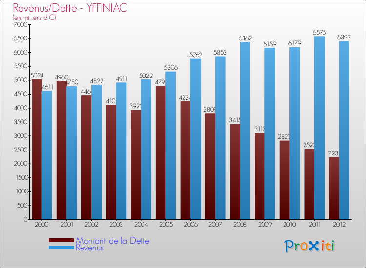 Evolution comparée de la dette et des revenus pour la commune de YFFINIAC de 2000 à 2012 Comparaison de la dette et des revenus pour YFFINIAC de 2000 à 2012