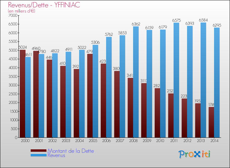 Evolution comparée de la dette et des revenus pour la commune de YFFINIAC de 2000 à 2014 Comparaison de la dette et des revenus pour YFFINIAC de 2000 à 2014