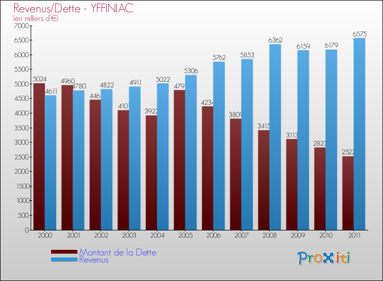 Evolution comparée de la dette et des revenus pour la commune de YFFINIAC de 2000 à 2011 Comparaison de la dette et des revenus pour YFFINIAC de 2000 à 2011