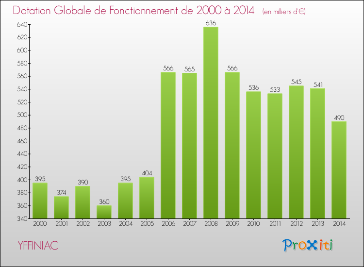 Evolution du montant de la Dotation Globale de Fonctionnement pour la commune de YFFINIAC de 2000 à 2014 Evolution du montant de la Dotation Globale de Fonctionnement pour YFFINIAC de 2000 à 2014