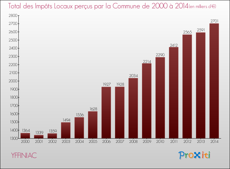 Evolution des Impôts Locaux pour la commune de YFFINIAC de 2000 à 2014 Evolution des Impôts Locaux pour YFFINIAC de 2000 à 2014