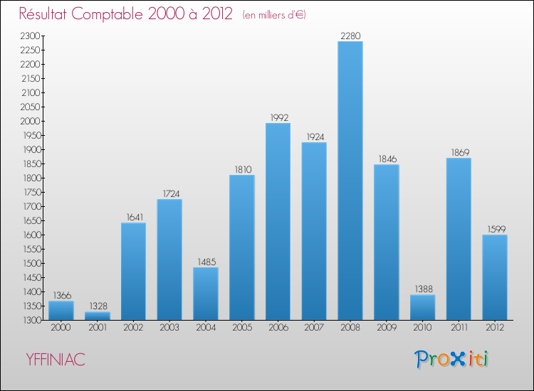 Evolution du résultat comptable pour la commune de YFFINIAC de 2000 à 2012 Evolution du résultat comptable pour YFFINIAC de 2000 à 2012