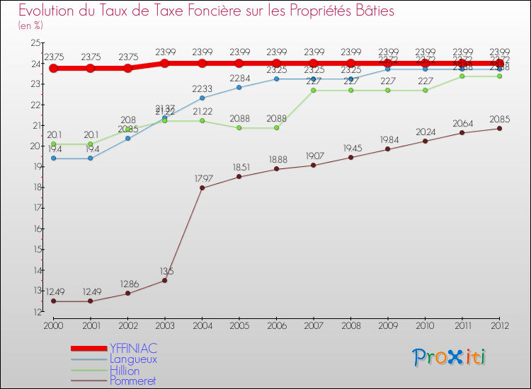 Evolution du taux de la taxe foncière sur le bati pour YFFINIAC et les communes proches de 2000 à 2012 Comparaison des taux de taxe foncière sur le bati pour YFFINIAC et les communes voisines de 2000 à 2012