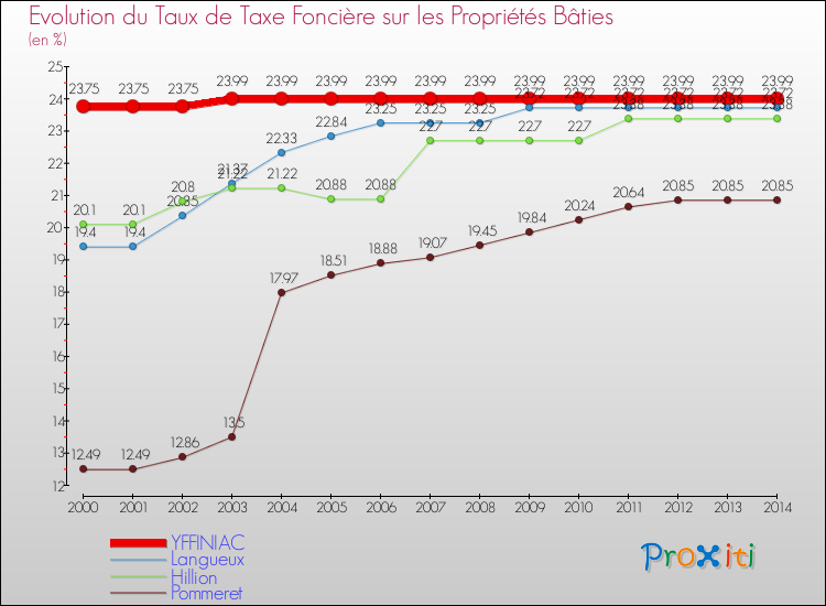 Evolution du taux de la taxe foncière sur le bati pour YFFINIAC et les communes proches de 2000 à 2014 Comparaison des taux de taxe foncière sur le bati pour YFFINIAC et les communes voisines de 2000 à 2014