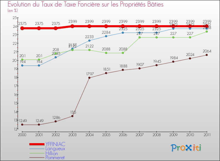 Evolution du taux de la taxe foncière sur le bati pour YFFINIAC et les communes proches Comparaison des taux de taxe foncière sur le bati pour YFFINIAC et les communes voisines