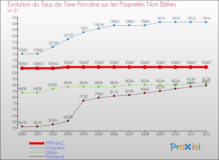 Evolution du taux de la taxe foncière sur les immeubles et terrains non batis pour YFFINIAC et les communes proches de 2000 à 2012 Comparaison des taux de la taxe foncière sur les immeubles et terrains non batis pour YFFINIAC et les communes voisines de 2000 à 2012