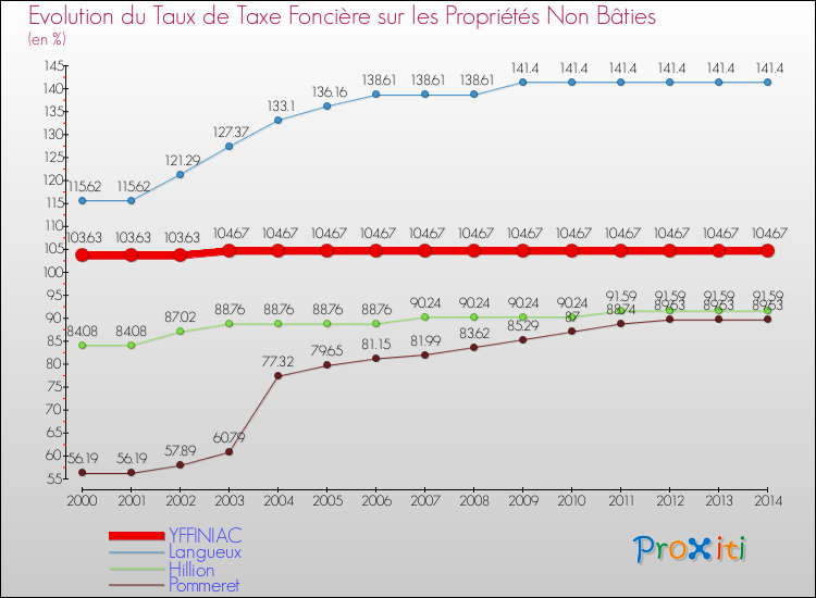 Evolution du taux de la taxe foncière sur les immeubles et terrains non batis pour YFFINIAC et les communes proches de 2000 à 2014 Comparaison des taux de la taxe foncière sur les immeubles et terrains non batis pour YFFINIAC et les communes voisines de 2000 à 2014