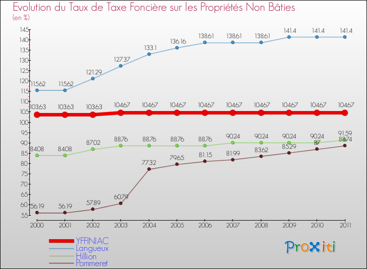 Evolution du taux de la taxe foncière sur les immeubles et terrains non batis pour YFFINIAC et les communes proches Comparaison des taux de la taxe foncière sur les immeubles et terrains non batis pour YFFINIAC et les communes voisines