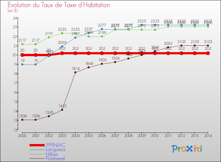 Evolution du taux de la taxe d'habitation pour YFFINIAC et les communes proches de 2000 à 2014 Comparaison des taux de la taxe d'habitation pour YFFINIAC et les communes voisines de 2000 à 2014