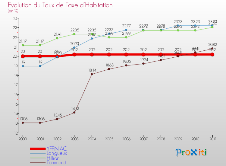 Evolution du taux de la taxe d'habitation pour YFFINIAC et les communes proches Comparaison des taux de la taxe d'habitation pour YFFINIAC et les communes voisines