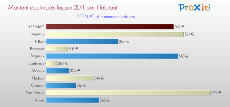Montant des impôts locaux par Habitant pour YFFINIAC et les communes proches Comparaison des impôts locaux par habitant pour YFFINIAC et les communes voisines