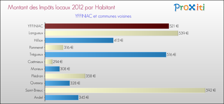 Montant des impôts locaux par Habitant pour YFFINIAC et les communes proches Comparaison des impôts locaux par habitant pour YFFINIAC et les communes voisines