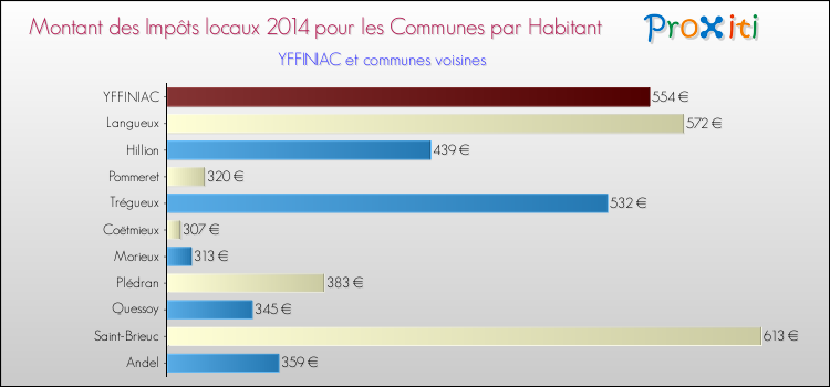 Montant des impôts locaux par Habitant pour YFFINIAC et les communes proches en 2014 Comparaison des impôts locaux par habitant pour YFFINIAC et les communes voisines en 2014