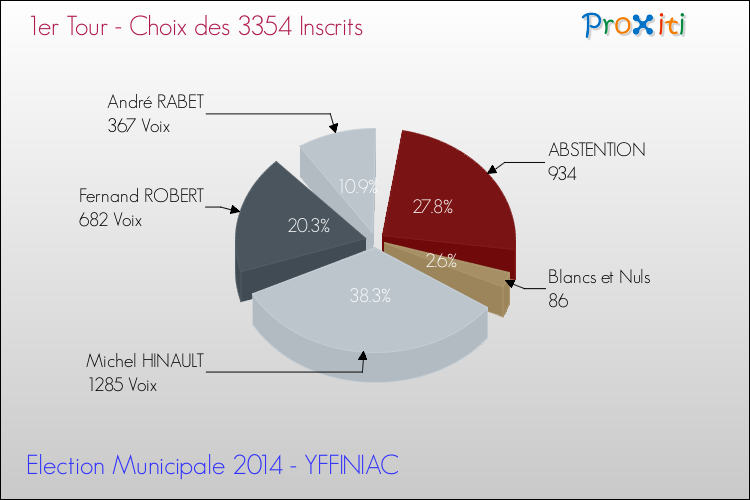 Résultats par rapport aux inscrits au 1er Tour des Elections Municipales 2014 de la commune de YFFINIAC Elections Municipales 2014 - Résultats par rapport aux inscrits au 1er Tour pour la commune de YFFINIAC
