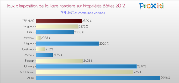 Taux d'imposition de la taxe foncière sur le bati 2012 pour YFFINIAC et les communes proches Comparaison des taux d'imposition de la taxe foncière sur le bati 2012 pour YFFINIAC et les communes voisines