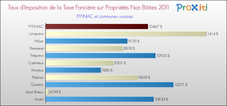 Taux d'imposition de la taxe foncière sur les immeubles et terrains non batis 2011 pour YFFINIAC et les communes proches Comparaison des taux d'imposition de la taxe foncière sur les immeubles et terrains non batis 2011 pour YFFINIAC et les communes voisines