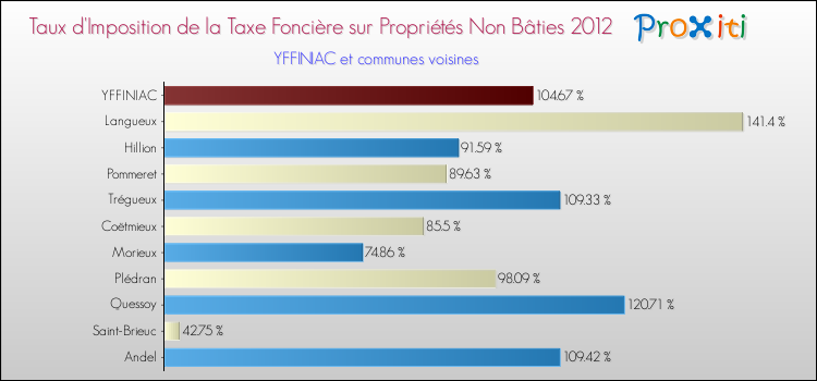 Taux d'imposition de la taxe foncière sur les immeubles et terrains non batis 2012 pour YFFINIAC et les communes proches Comparaison des taux d'imposition de la taxe foncière sur les immeubles et terrains non batis 2012 pour YFFINIAC et les communes voisines