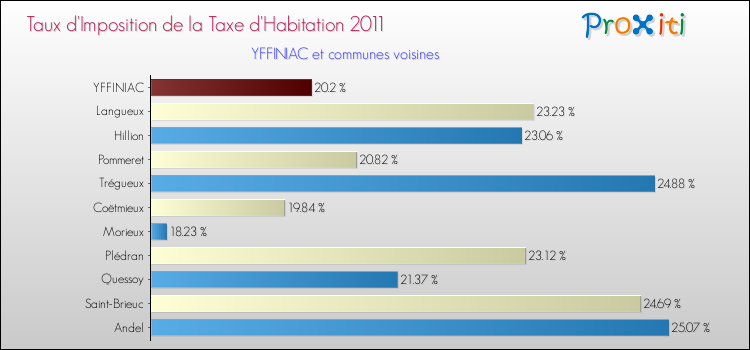 Taux d'imposition de la taxe d'habitation 2011 pour YFFINIAC et les communes proches Comparaison des taux d'imposition de la taxe d'habitation 2011 pour YFFINIAC et les communes voisines