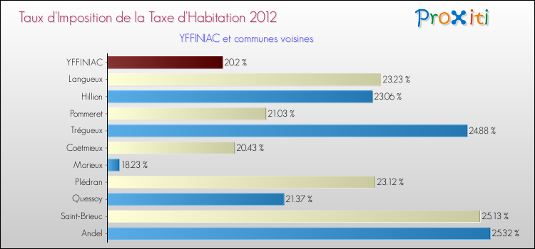 Taux d'imposition de la taxe d'habitation 2012 pour YFFINIAC et les communes proches Comparaison des taux d'imposition de la taxe d'habitation 2012 pour YFFINIAC et les communes voisines