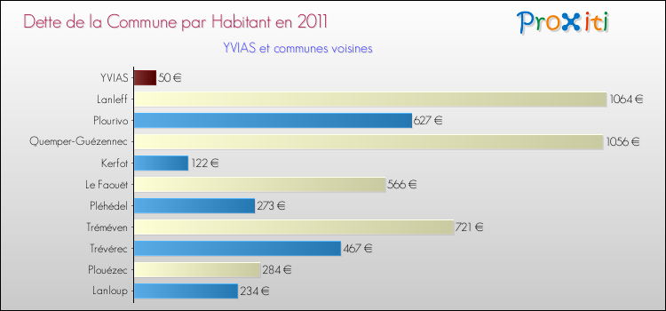 Dette par habitant de la commune en 2011 pour YVIAS et les communes proches Comparaison de la dette par habitant de la commune en 2011 pour YVIAS et les communes voisines