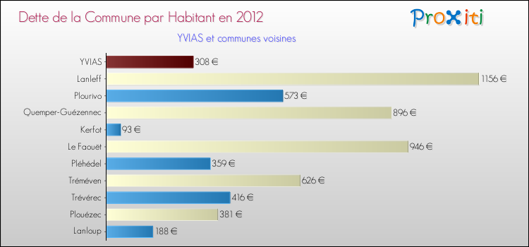 Dette par habitant de la commune en 2012 pour YVIAS et les communes proches Comparaison de la dette par habitant de la commune en 2012 pour YVIAS et les communes voisines