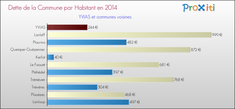 Dette par habitant de la commune en 2014 pour YVIAS et les communes proches Comparaison de la dette par habitant de la commune en 2014 pour YVIAS et les communes voisines