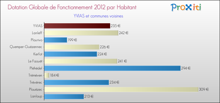 Montant des dotations globales de fonctionnement DGF par Habitant pour YVIAS et les communes proches Comparaison des des dotations globales de fonctionnement DGF par habitant pour YVIAS et les communes voisines