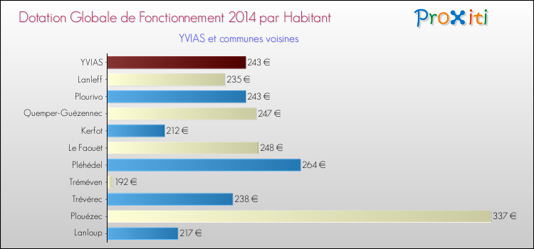 Montant des dotations globales de fonctionnement DGF par Habitant pour YVIAS et les communes proches en 2014. Comparaison des des dotations globales de fonctionnement DGF par habitant pour YVIAS et les communes voisines en 2014.