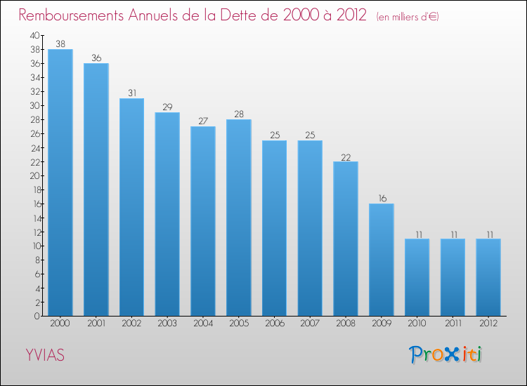 Evolution de l'annuité de la dette pour la commune de YVIAS de 2000 à 2012 Annuités de la dette pour YVIAS de 2000 à 2012