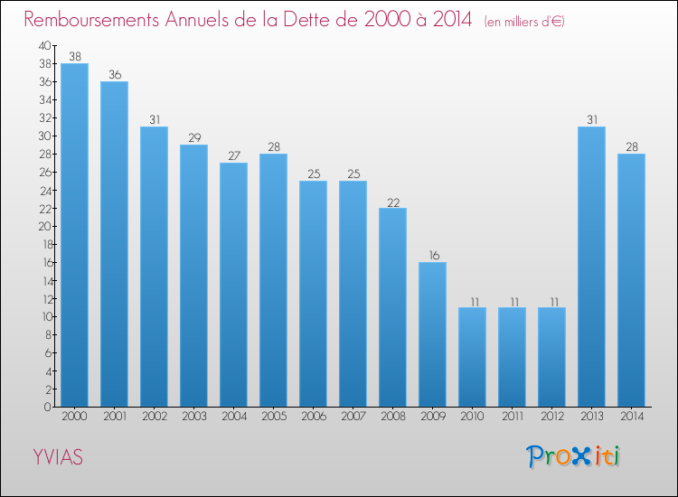 Evolution de l'annuité de la dette pour la commune de YVIAS de 2000 à 2014 Annuités de la dette pour YVIAS de 2000 à 2014