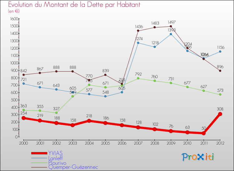 Evolution de la dette par habitant pour la commune de YVIAS et les communes proches de 2000 à 2012 Comparaison de la dette par habitant pour YVIAS et les communes voisines de 2000 à 2012