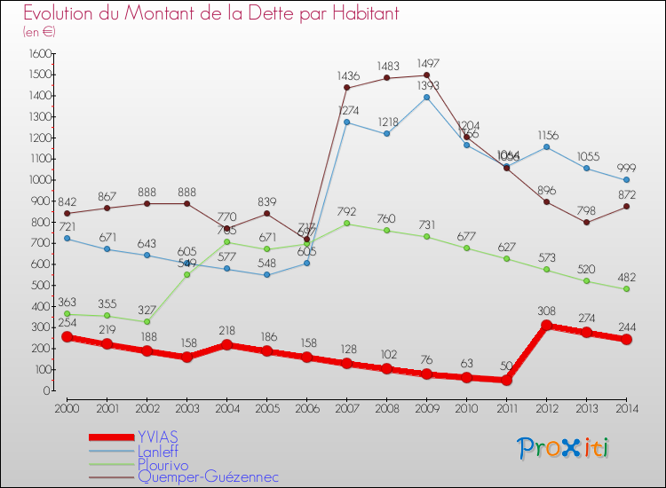 Evolution de la dette par habitant pour la commune de YVIAS et les communes proches de 2000 à 2014 Comparaison de la dette par habitant pour YVIAS et les communes voisines de 2000 à 2014