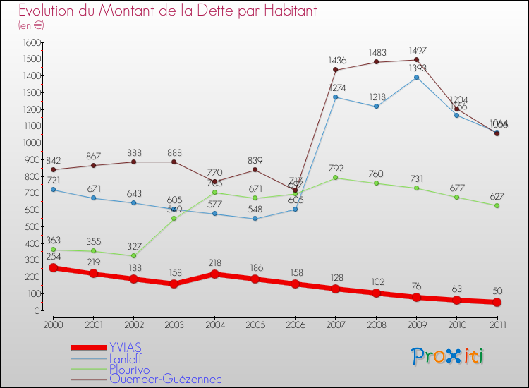 Evolution de la dette par habitant pour la commune de YVIAS et les communes proches Comparaison de la dette par habitant pour YVIAS et les communes voisines