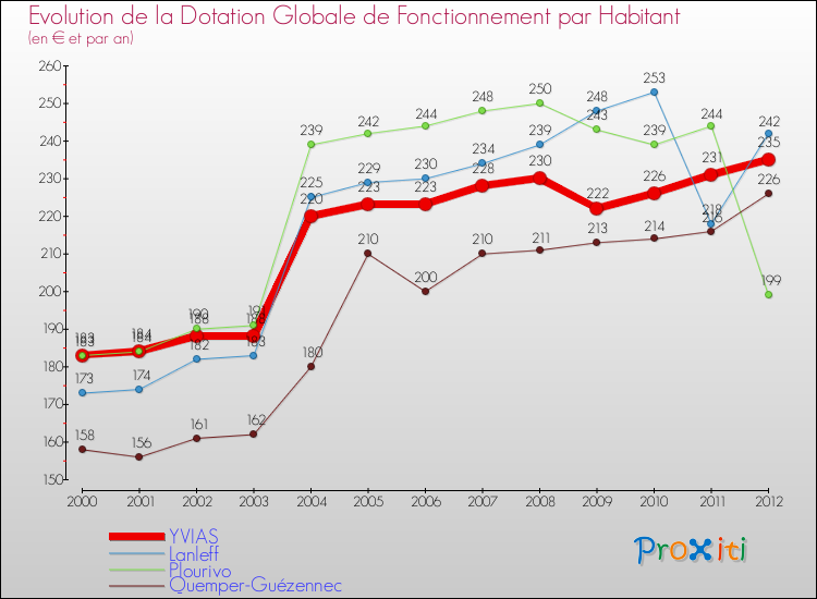 Evolution et montant de la dotation globale de fonctionnement par Habitant pour YVIAS et les communes proches Comparaison des dotations globales de fonctionnement par habitant pour YVIAS et les communes voisines