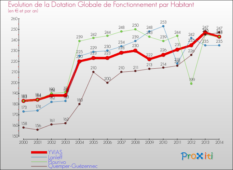 Evolution et montant de la dotation globale de fonctionnement par Habitant pour YVIAS et les communes proches de 2000 à 2014. Comparaison des dotations globales de fonctionnement par habitant pour YVIAS et les communes voisines de 2000 à 2014.