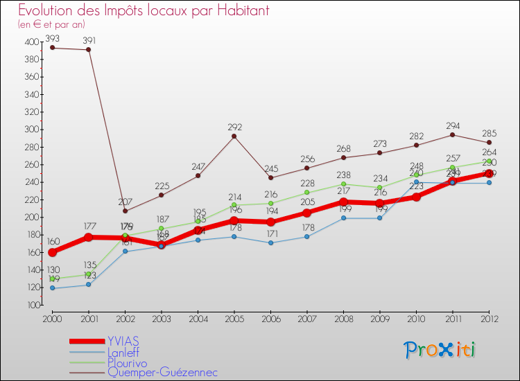 Evolution et montant des impôts locaux par Habitant pour YVIAS et les communes proches Comparaison des impôts locaux par habitant pour YVIAS et les communes voisines