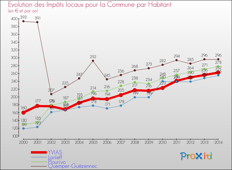 Evolution et montant des impôts locaux par Habitant pour YVIAS et les communes proches de 2000 à 2014 Comparaison des impôts locaux par habitant pour YVIAS et les communes voisines de 2000 à 2014
