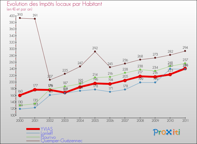 Evolution et montant des impôts locaux par Habitant pour YVIAS et les communes proches Comparaison des impôts locaux par habitant pour YVIAS et les communes voisines