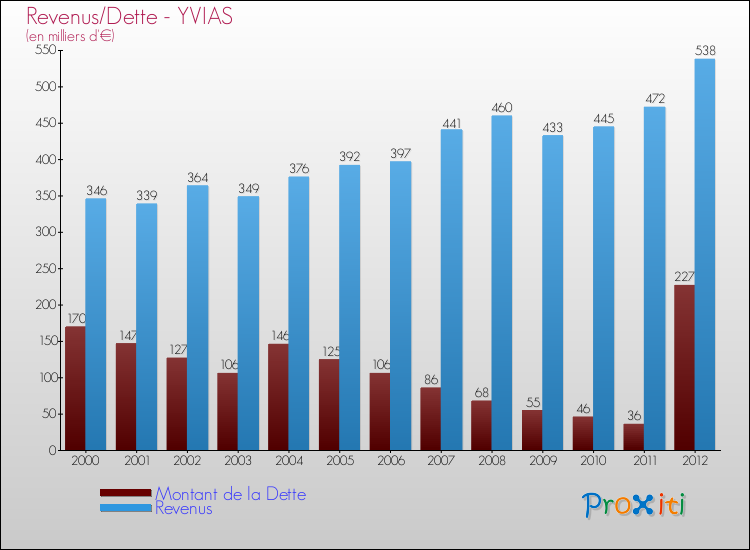 Evolution comparée de la dette et des revenus pour la commune de YVIAS de 2000 à 2012 Comparaison de la dette et des revenus pour YVIAS de 2000 à 2012